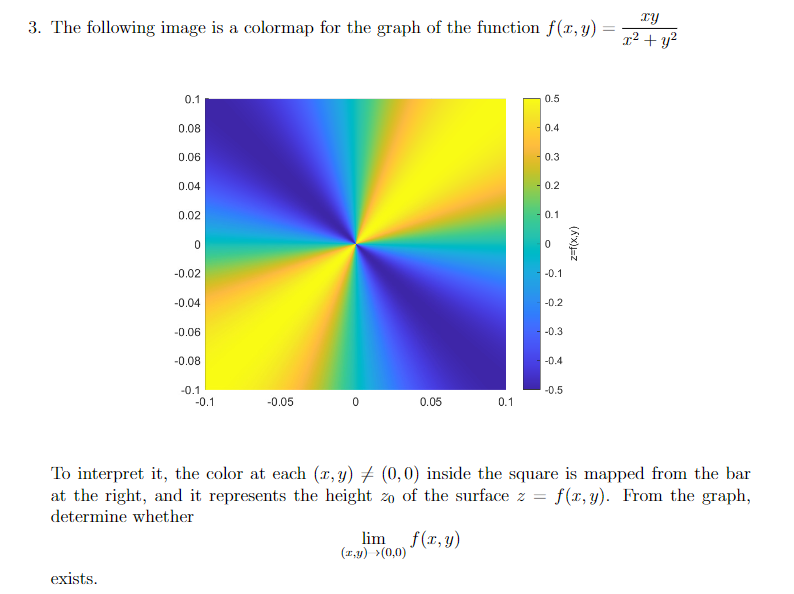Solved 3. The following image is a colormap for the graph of | Chegg.com