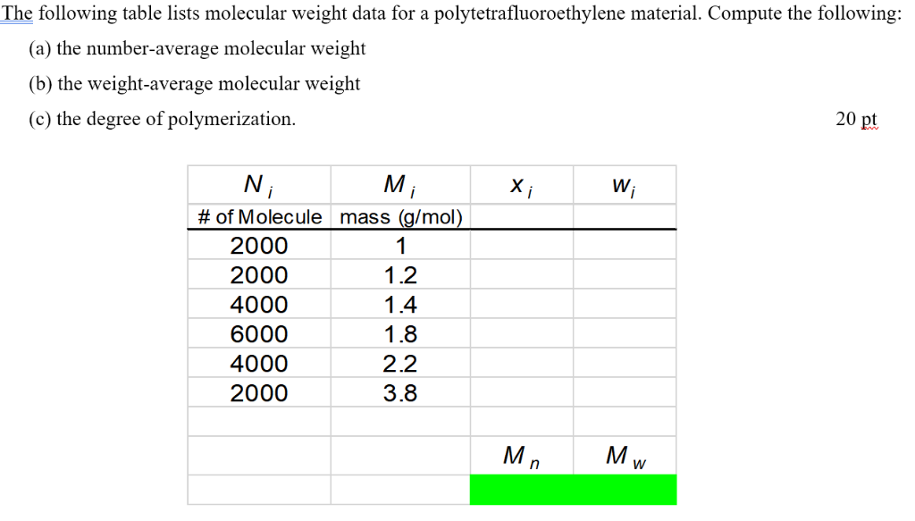 The Following Table Lists Molecular Weight Data For A | Chegg.com