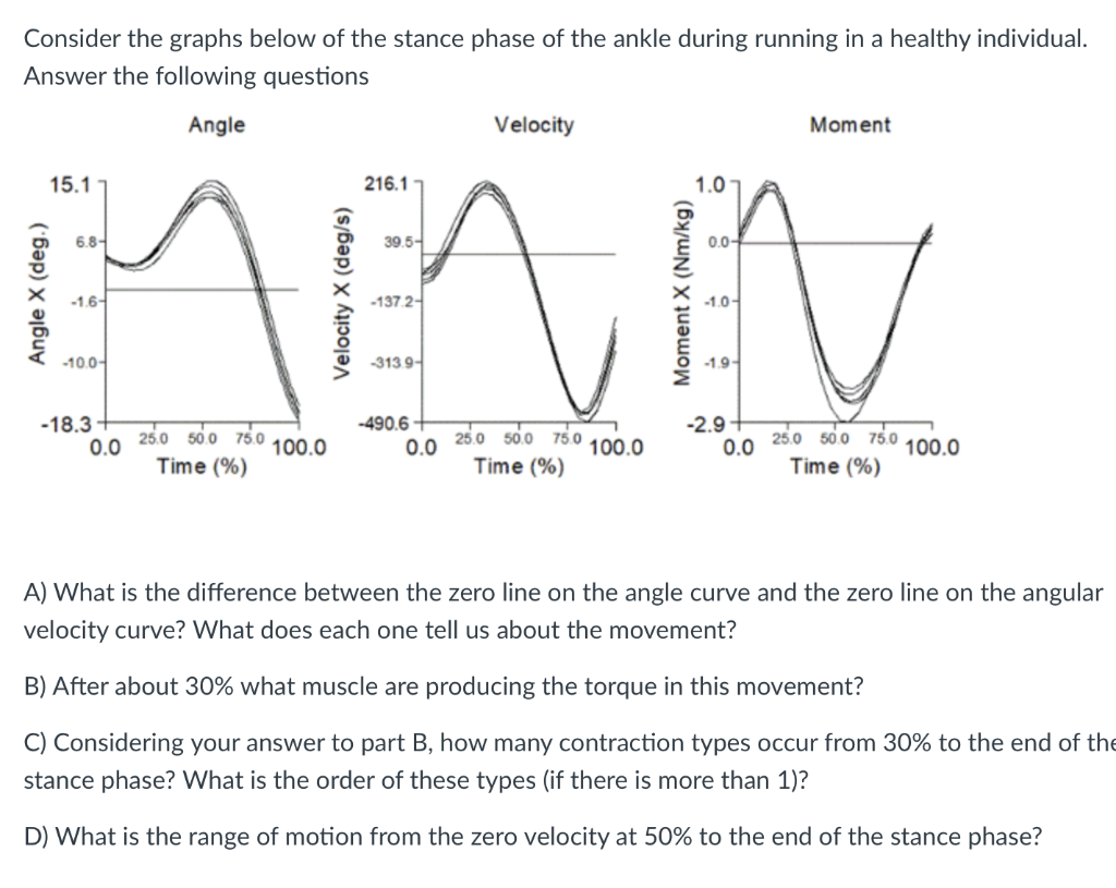 Consider the graphs below of the stance phase of the | Chegg.com