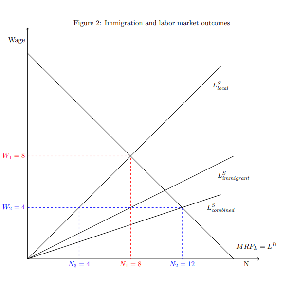 Solved Figure 2: Immigration and labor market outcomes Wage | Chegg.com
