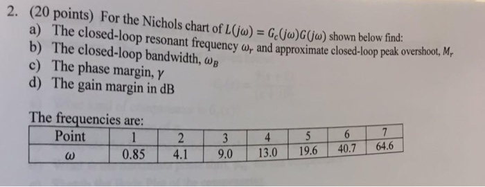 Solved 2. (20 points) For the Nichols chart of L(ju) | Chegg.com