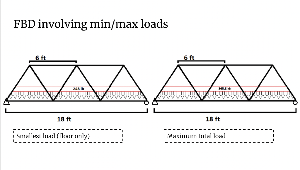 Solved Determine the loads applied to the truss (as | Chegg.com
