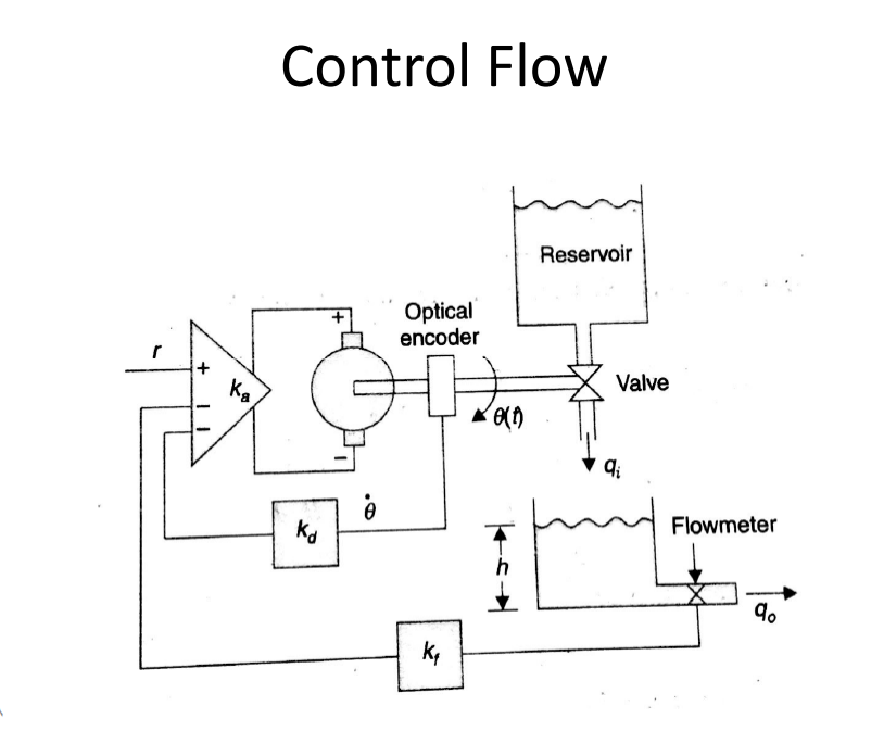 Solved Please help with this control system problem. Signal | Chegg.com