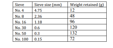 Solved 1. Determine total moisture content for a sample of | Chegg.com