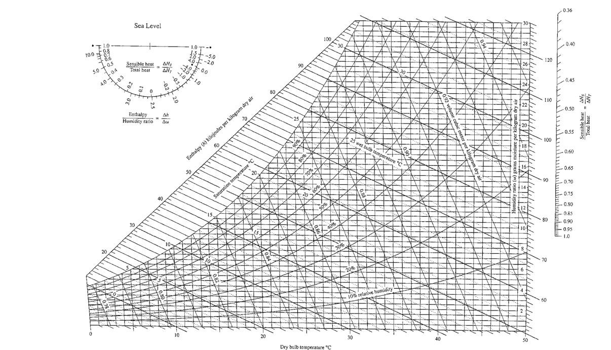 Solved 3. Work this problem using the attached psychrometric | Chegg.com