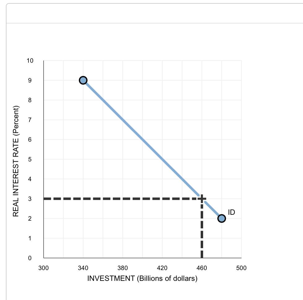 Solved Consider the investment demand (ID) curve on the | Chegg.com