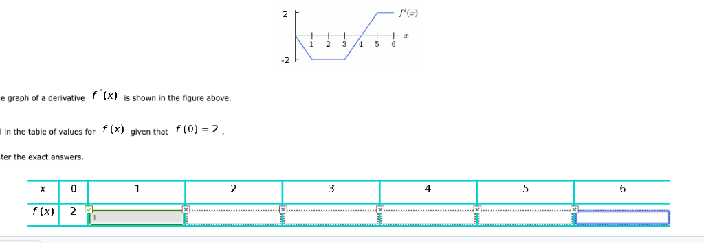 Solved The graph of a derivative f Superscript prime | Chegg.com