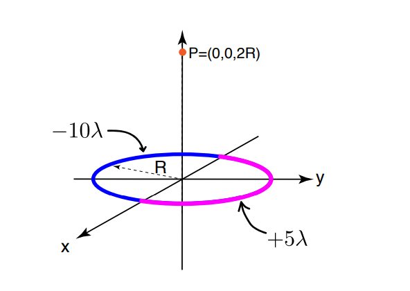 Solved The ring in the figure, of radius R, has a total | Chegg.com