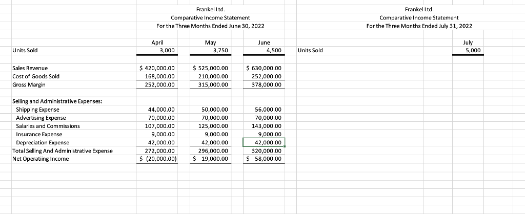 Solved Prepare A Complete Contribution Margin Income 