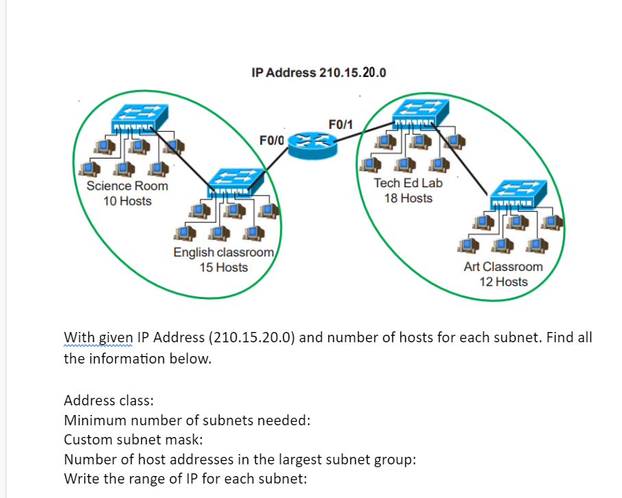 With given IP Address \( (210.15 .20 .0) \) and number of hosts for each subnet. Find all the information below.
Address clas