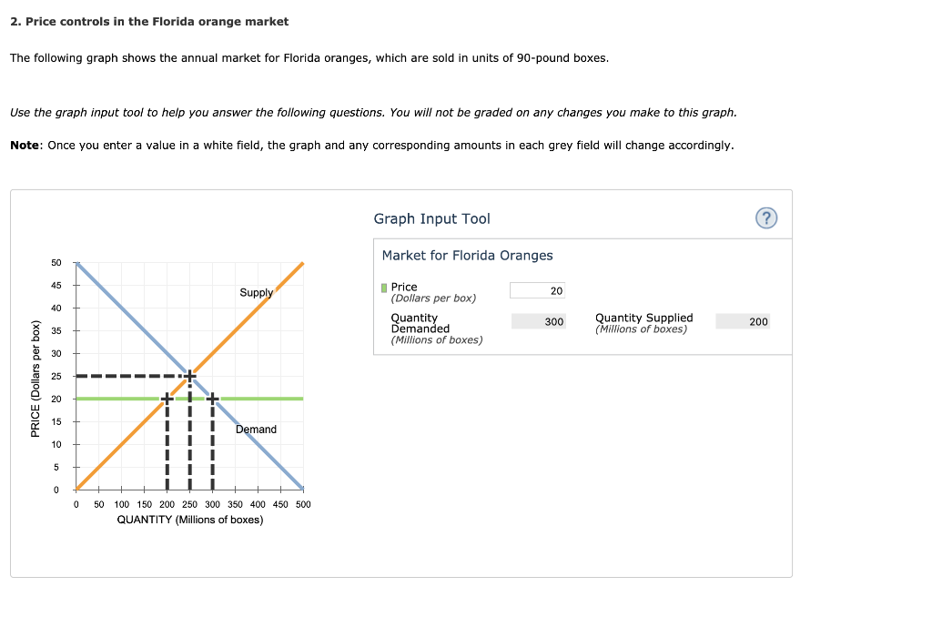 Solved 2. Price controls in the Florida orange market The