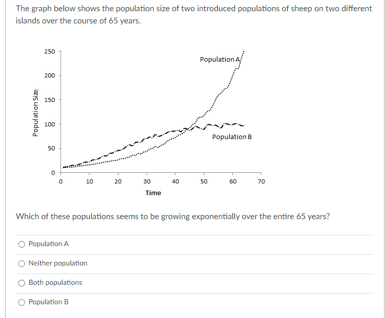Solved The graph below shows the population size of two | Chegg.com