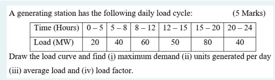 Solved A generating station has the following daily load | Chegg.com