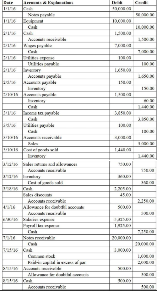 Solved Credit Debit 50,000.00 50,000.00 10,000.00 10,000.00 | Chegg.com