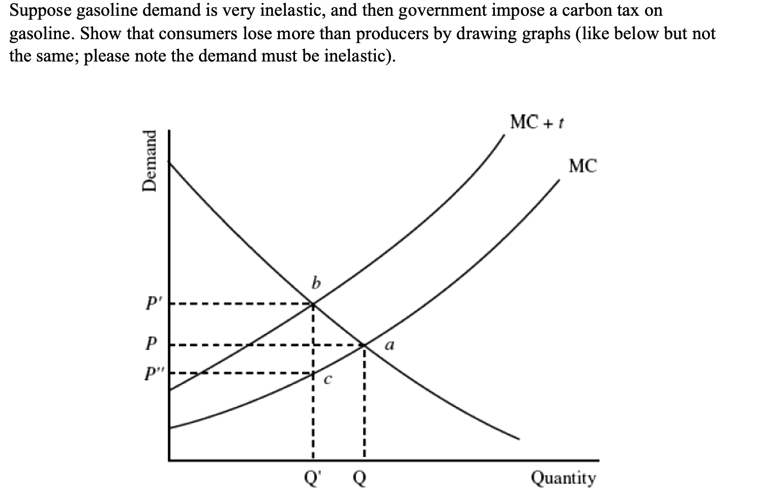 Solved Suppose gasoline demand is very inelastic, and then | Chegg.com