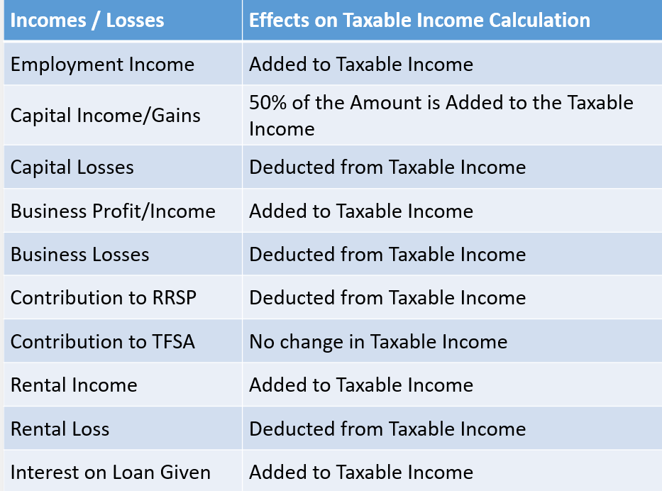 solved-sample-process-method-calculate-taxable-income-and-chegg