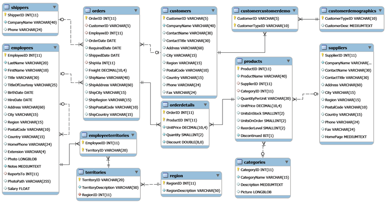 solved-questions-1-using-orderdetails-table-show-chegg