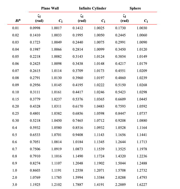 Solved 1. Using the one - term approximation if Bi in table | Chegg.com