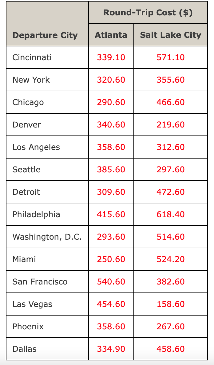 solved-the-following-table-displays-round-trip-flight-prices-chegg