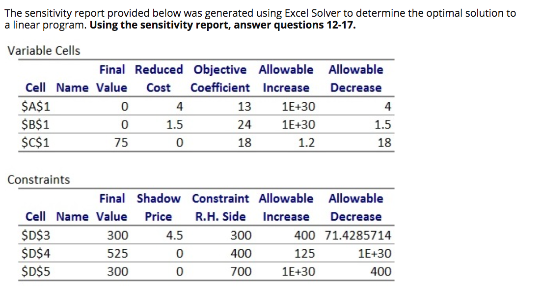 Solved The sensitivity report provided below was generated | Chegg.com