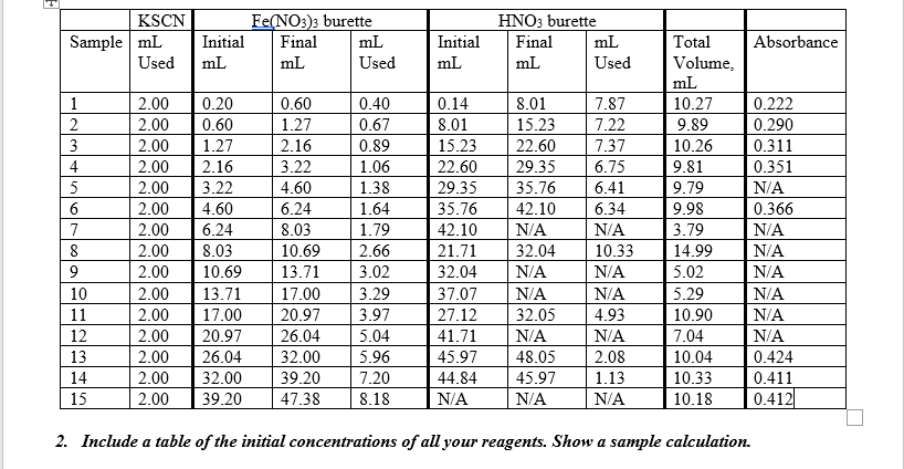 Reagents are KSCN, Fe(NO3)3 and HNO3. No equation was | Chegg.com