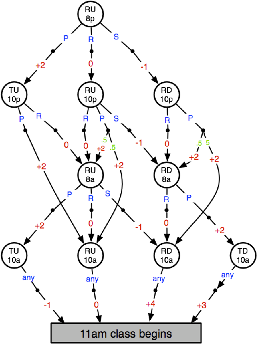 Markov Decision Process that models the life of a | Chegg.com