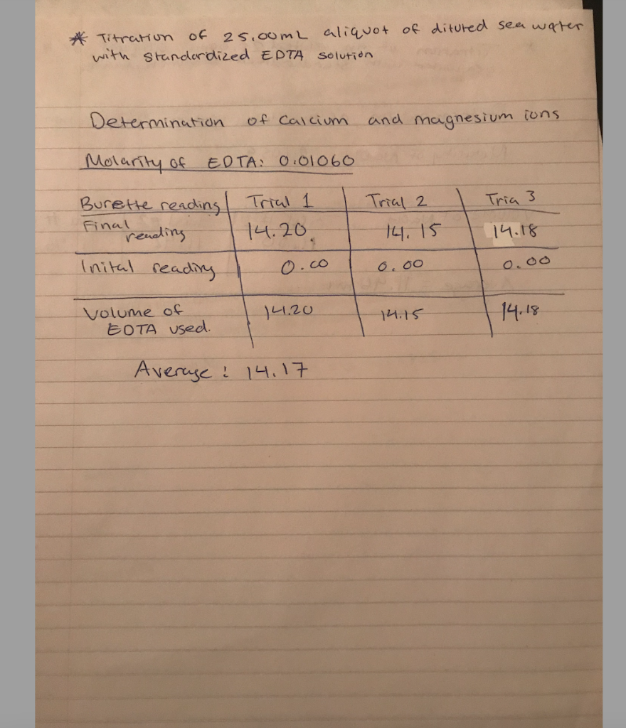 From the difference between the moles of H+ displaced