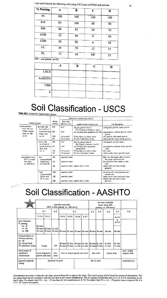 Solved Classify the following soils using USCS and AASTHO