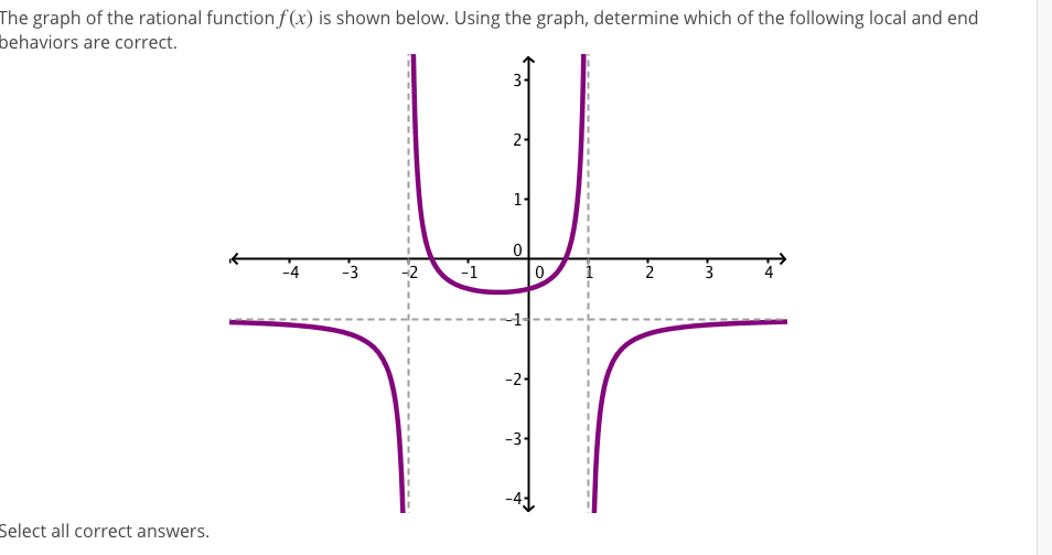 Solved The Graph Of The Rational Function F X Is Shown