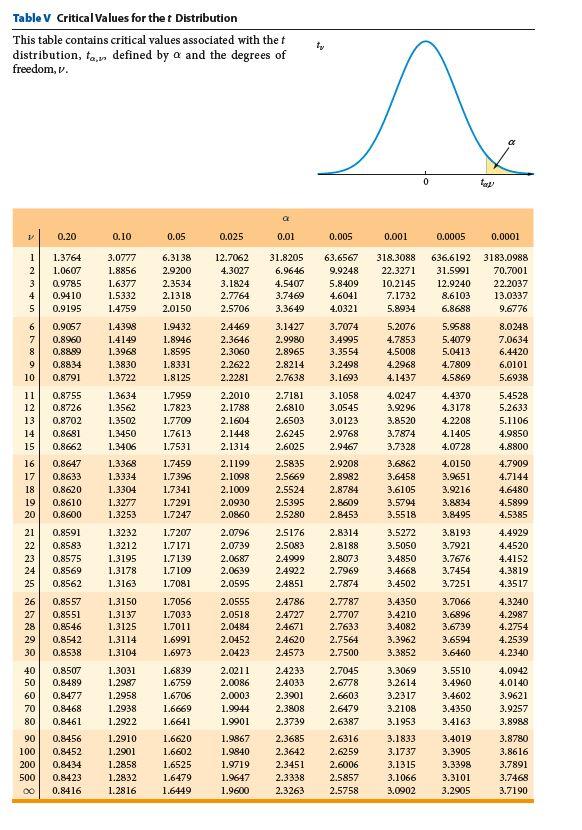 Solved Question 9 of 20 > Use Appendix Table 5 and linear | Chegg.com