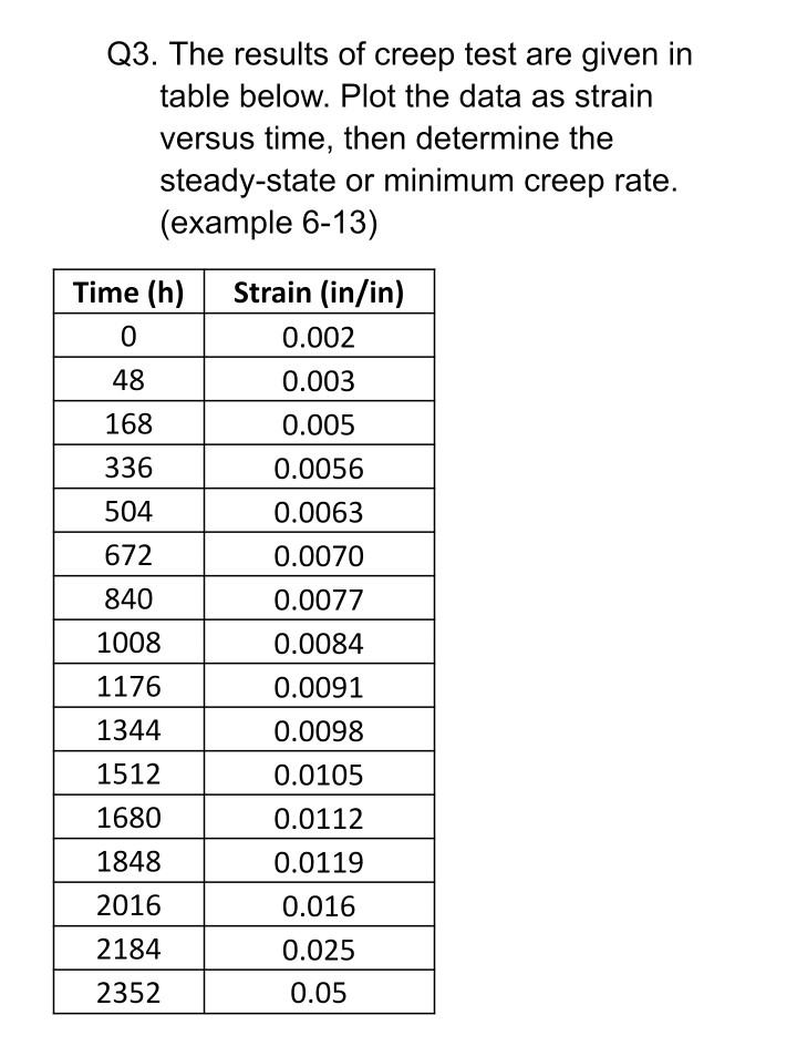 solved-q3-the-results-of-creep-test-are-given-in-table-chegg