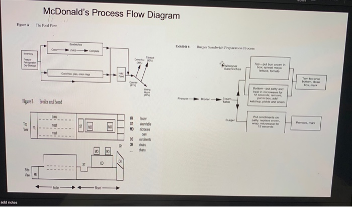 Operations Process Flow Chart Of Mcdonald S Makeflowchart Com