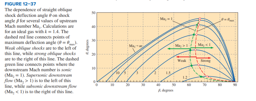 Solved 2. Consider supersonic airflow approaching the nose | Chegg.com