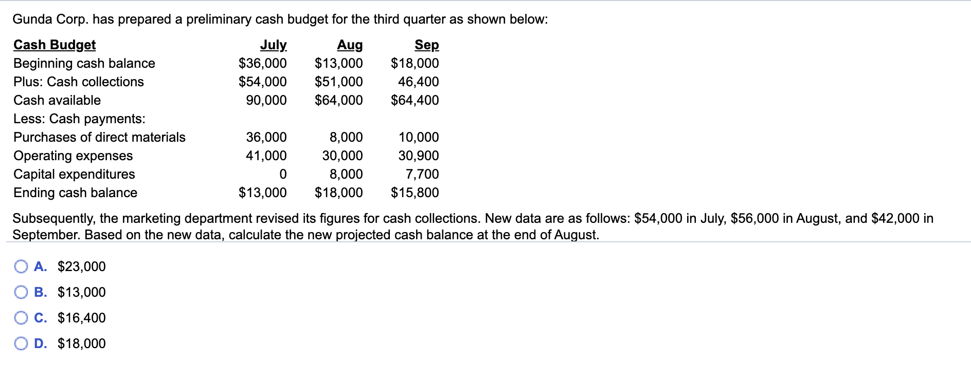 Solved Gunda Corp. has prepared a preliminary cash budget