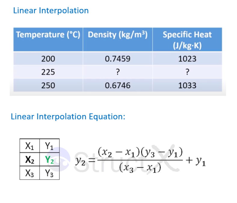 Linear on sale interpolation equation