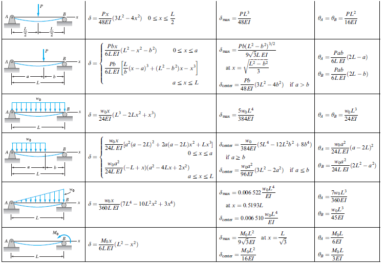 Solved (ASAP) Derive the formula of the max deformation, and | Chegg.com