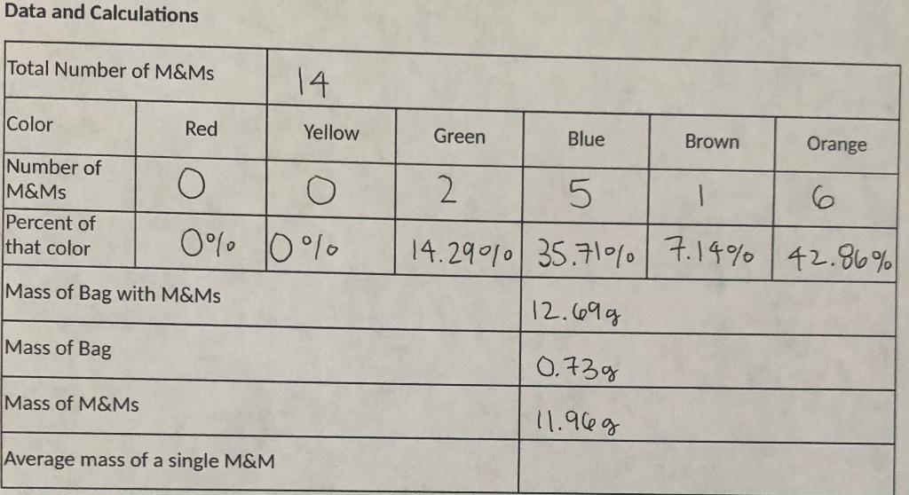 Solved A) Calculate the average mass of a single M&M using