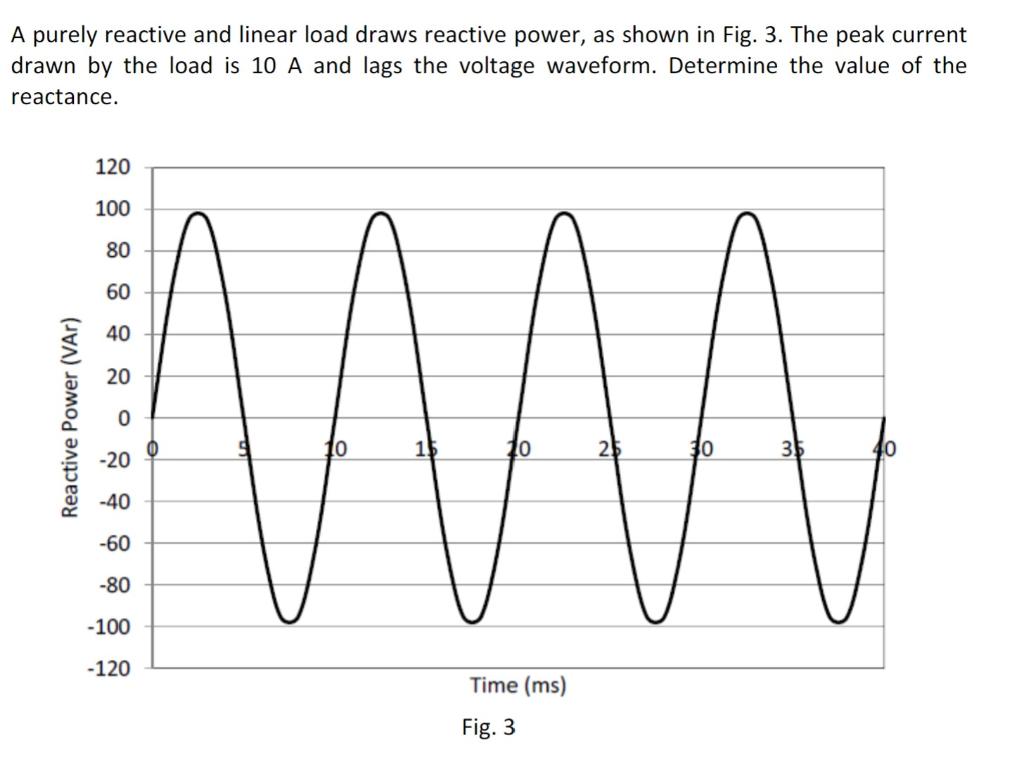 A purely reactive and linear load draws reactive power, as shown in Fig. 3. The peak current drawn by the load is \( 10 \math