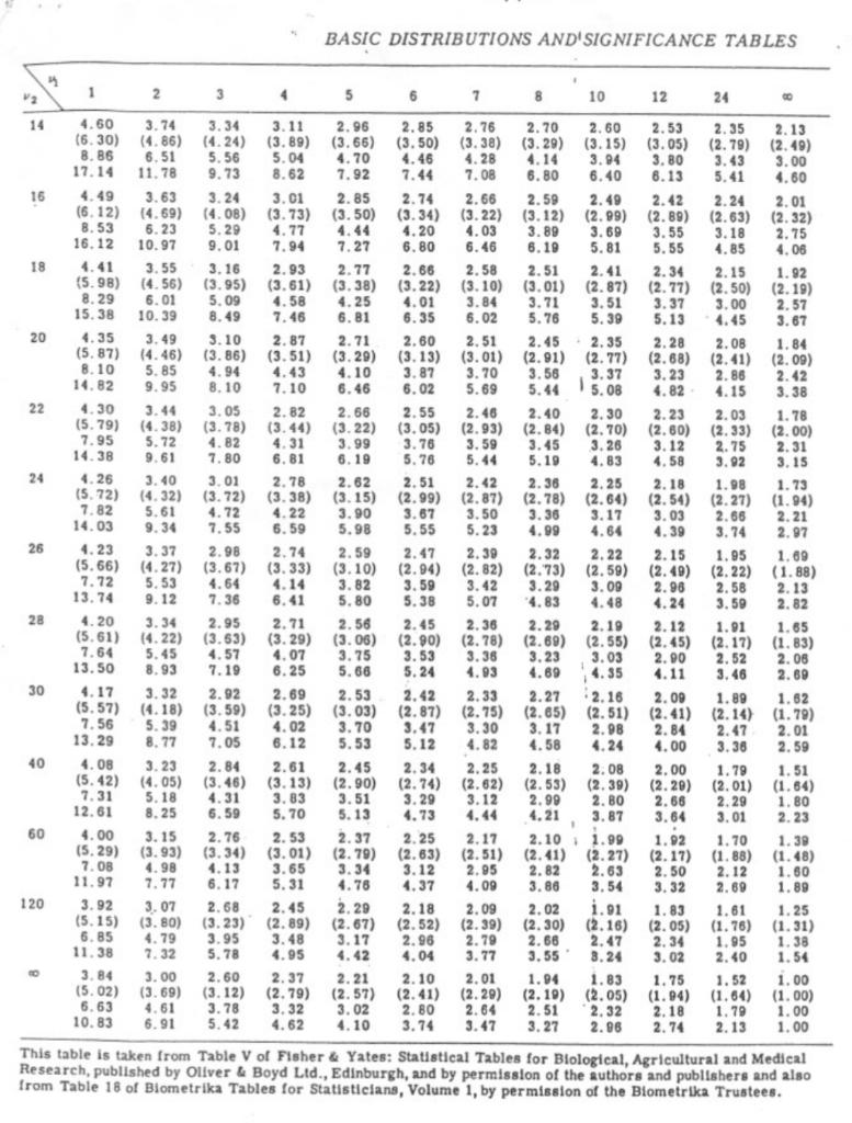 Solved BASIC DISTRIBUTIONS AND SIGNIFICANCE TABLES Table 3