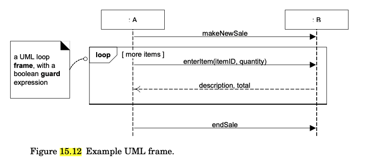 Solved :A B makeNewSale loop [more items) enteritem(itemID, | Chegg.com