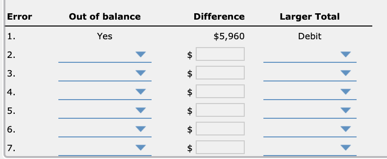 Solved Effect of Errors on Trial Balance The following | Chegg.com