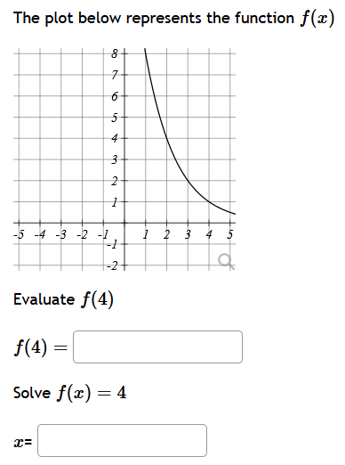 Solved The plot below represents the function f(x) Evaluate | Chegg.com