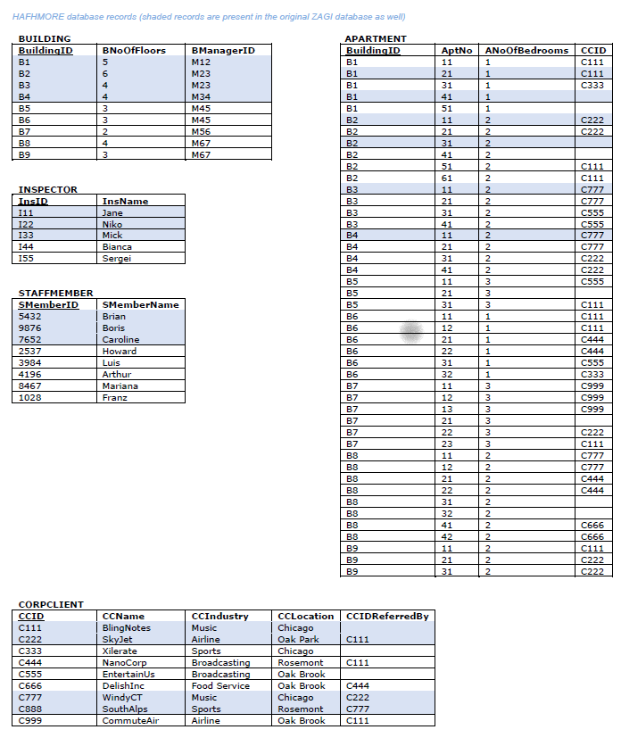 Solved HAFHMORE database records (shaded records are present | Chegg.com