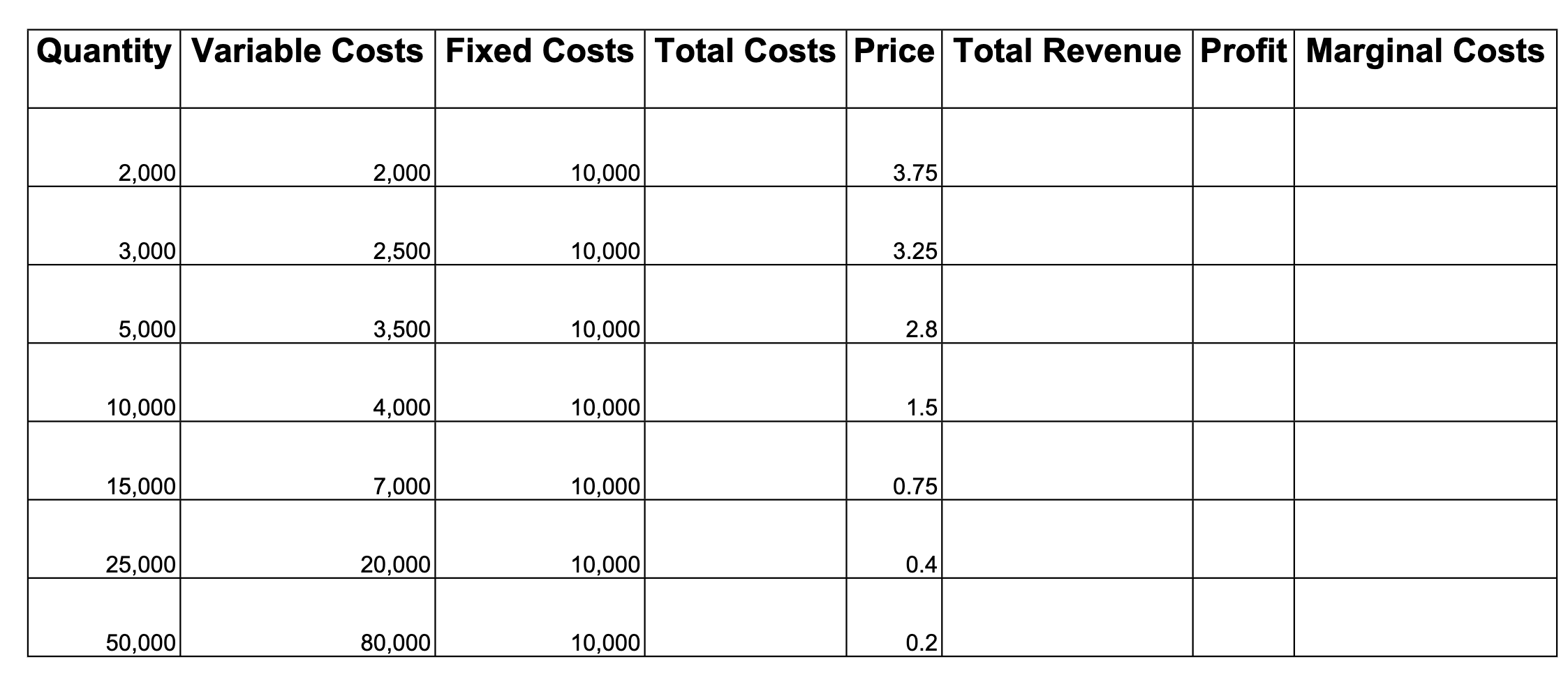 Quantity Variable Costs Fixed Costs Total Costs Price Total Revenue Profit Marginal Costs
2,000
2,000
10,000
3.75
3,000
2,500