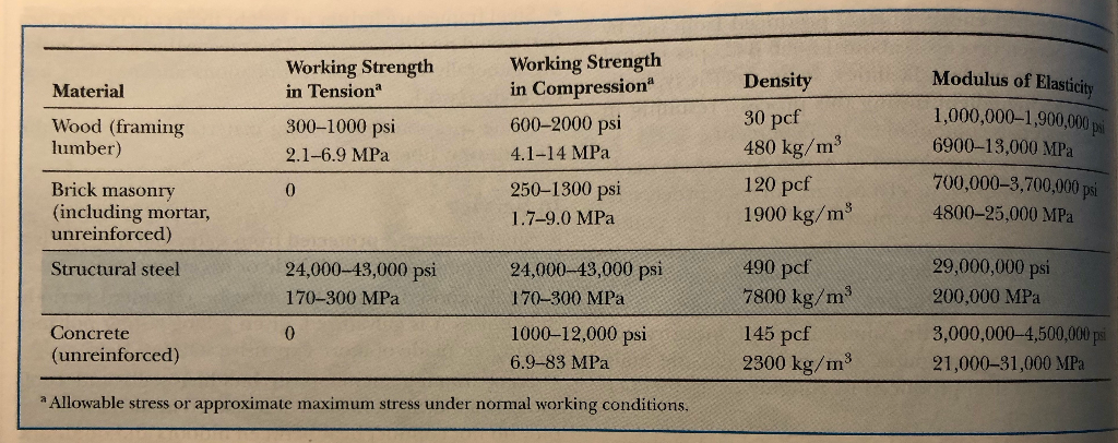 Solved Working Strength in Tension Modulus of Elasticity | Chegg.com