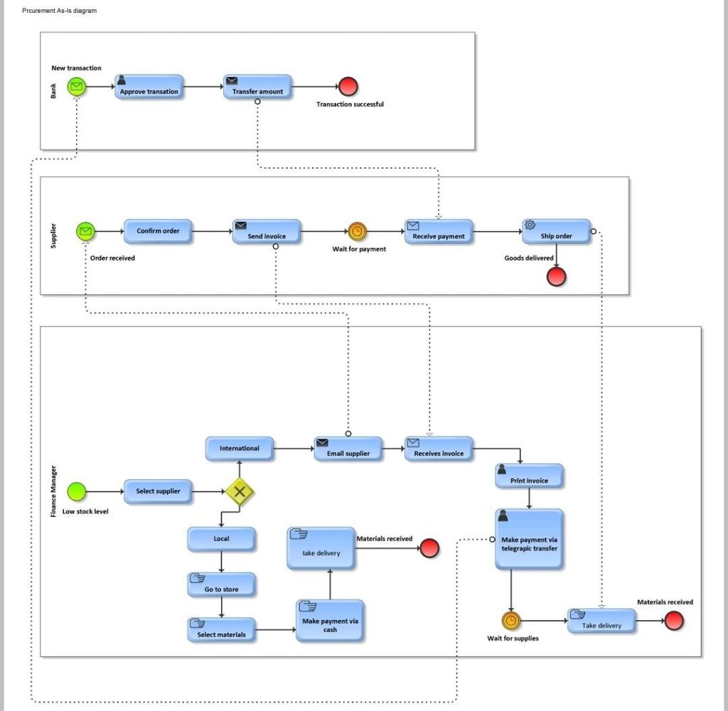 The following BPMN 2.0 SHOWS THE AS-IS OF | Chegg.com