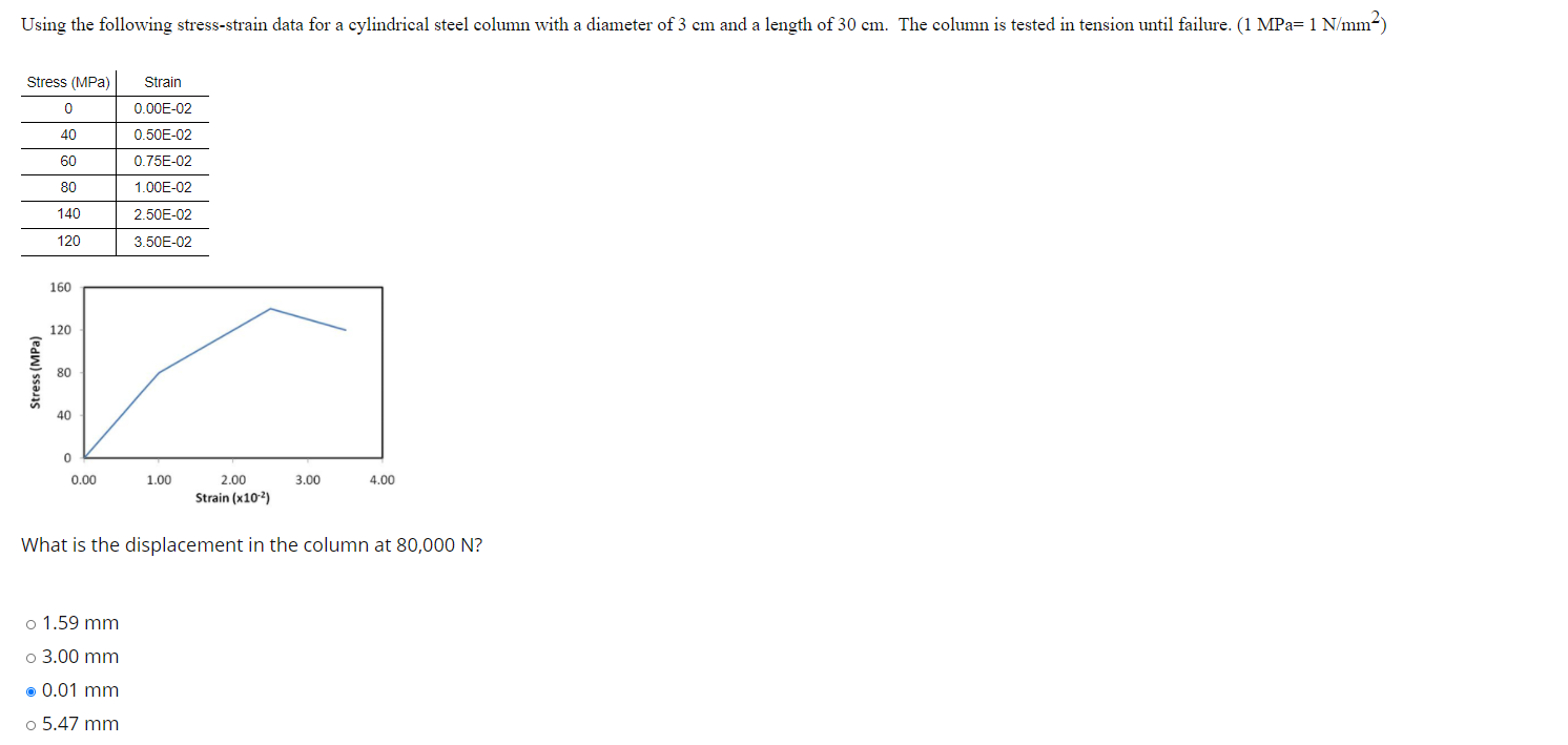 Solved Using the following stress-strain data for a | Chegg.com