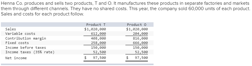Solved Henna Co. produces and sells two products, T and O. | Chegg.com
