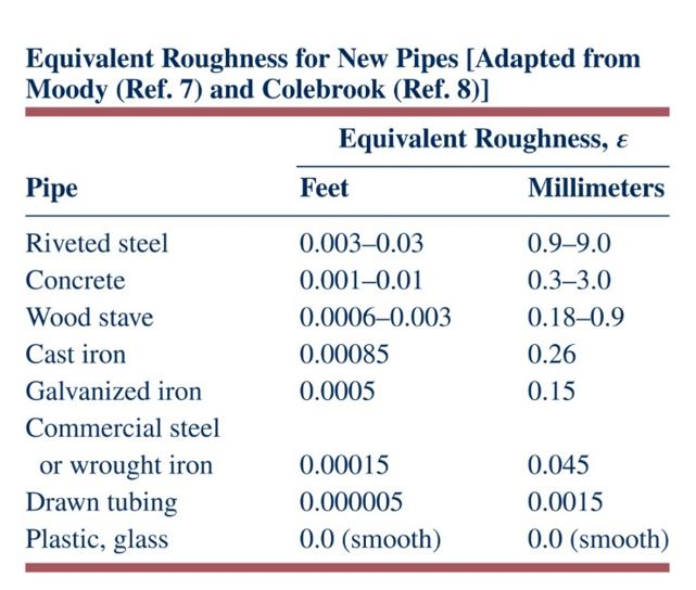 Solved: Water Flows Through The Pipe And Reservoir System ... | Chegg.com