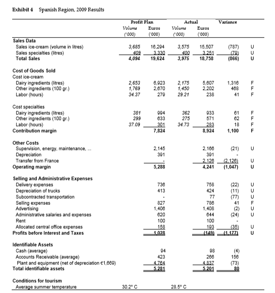 Exhibit 2 French Region, 2009 Results Profit Plan | Chegg.com